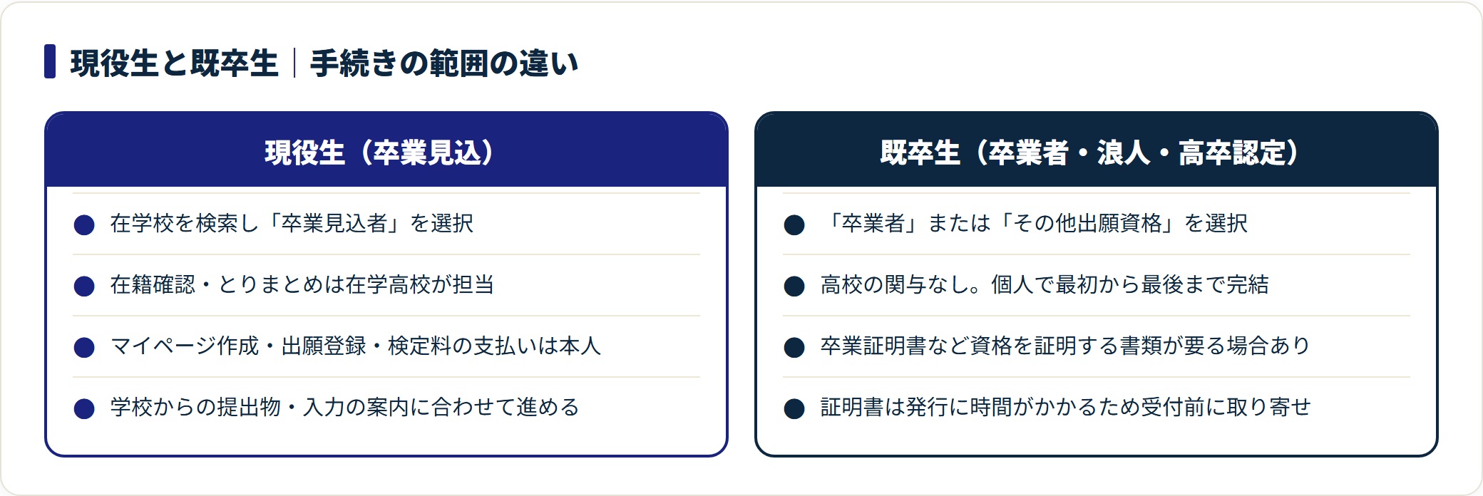 現役生は在学高校が在籍確認ととりまとめを担当し登録と支払いは本人、既卒生は証明書類の準備を含め個人で完結することを対比した比較図