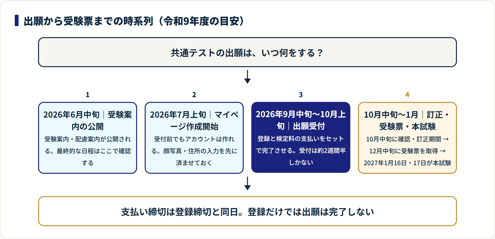 共通テストの出願が6月中旬の受験案内公開、7月上旬のマイページ作成、9月中旬から10月上旬の出願受付、12月中旬の受験票取得と1月の本試験へ進む時系列図