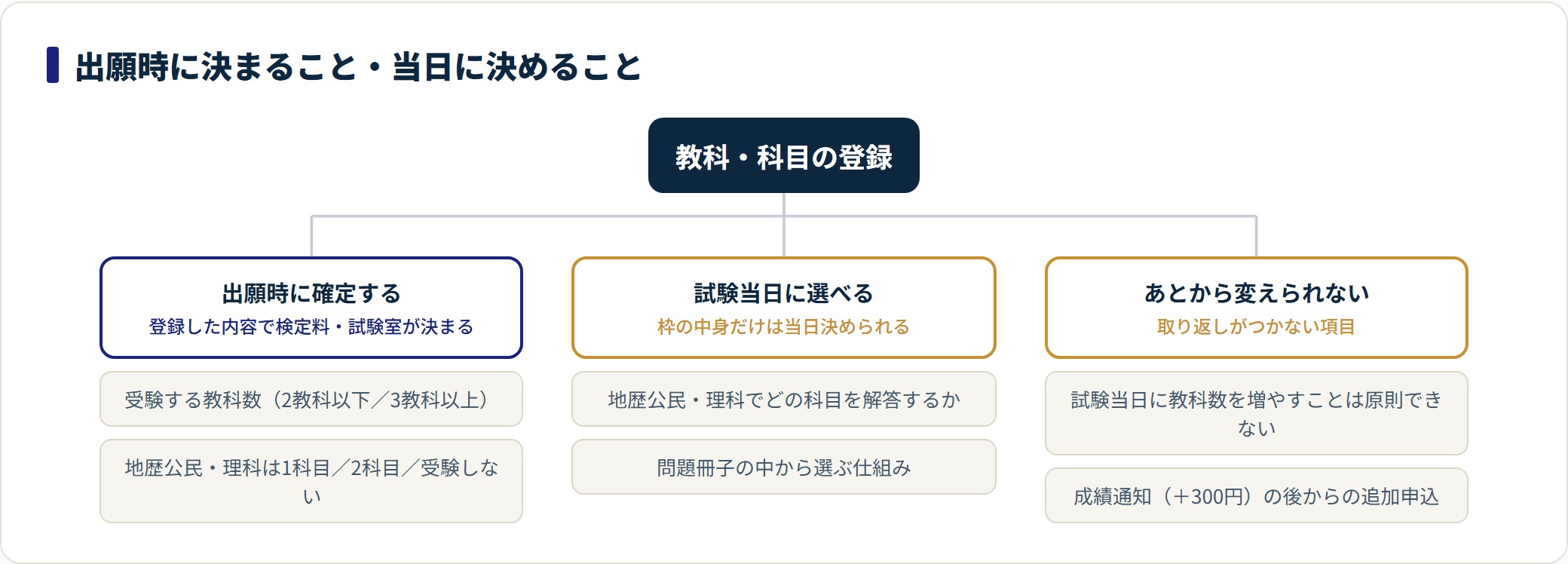 共通テストは出願時に教科数と地歴公民理科の科目数を確定し、当日は解答する科目の中身だけ選べ、教科数の増加はできないことを示した分類図