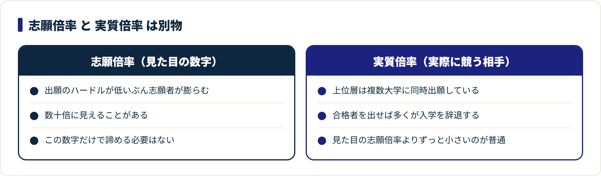 共通テスト利用入試では志願倍率が数十倍に見えても、上位層の同時出願と入学辞退により実質倍率はずっと小さくなることを比較した図。