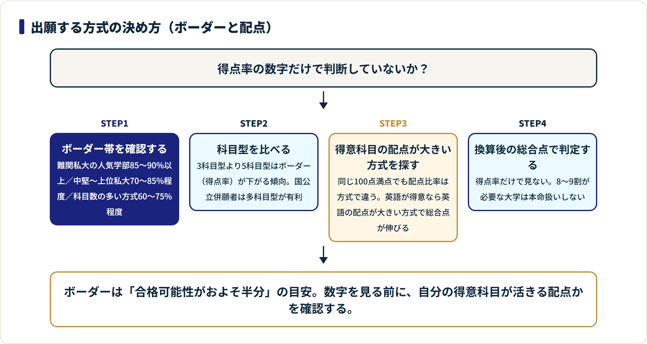 共通テスト利用入試の出願先を、ボーダー帯の確認、科目型の比較、得意科目の配点、換算後の総合点という順で決める手順を示した図。