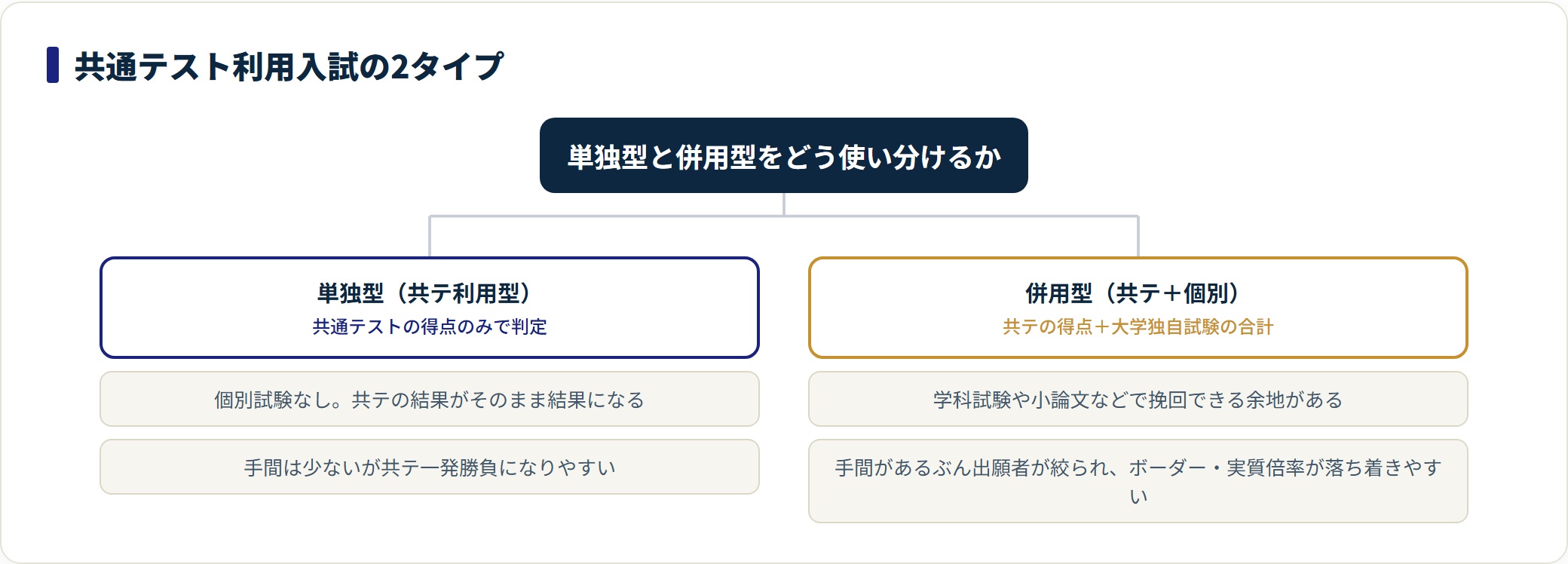 共通テスト利用入試を、共テの得点だけで判定する単独型と、個別試験を組み合わせる併用型の2タイプに分類した図。