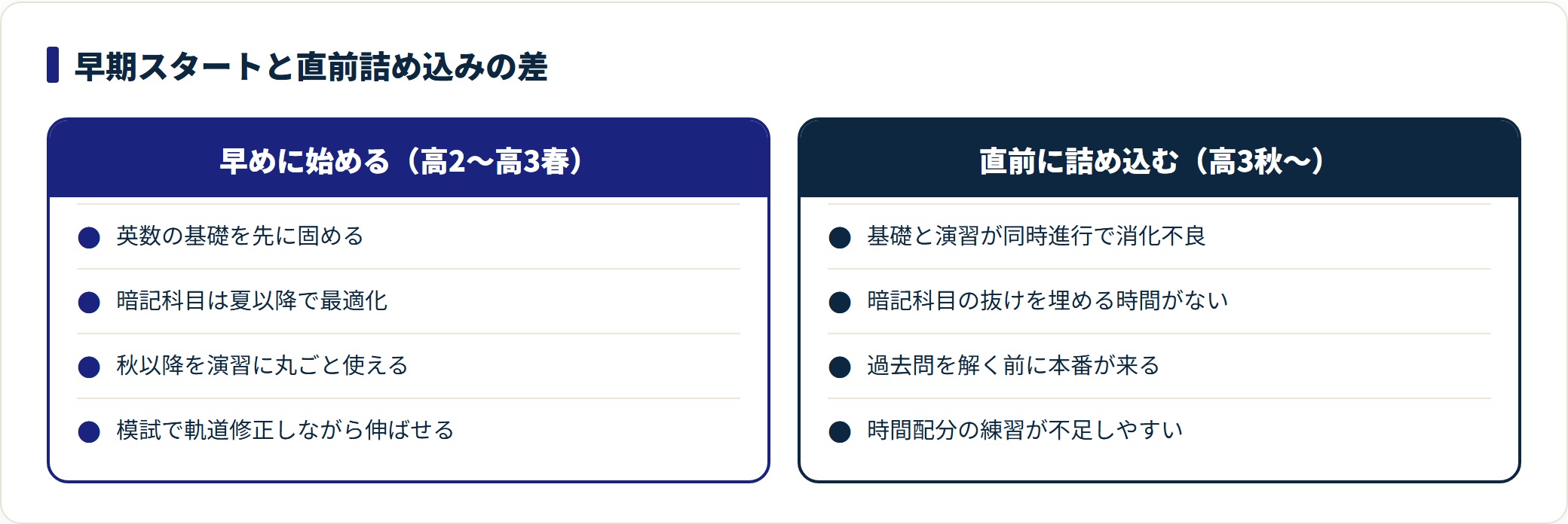早めに始める受験生と直前に詰め込む受験生で、演習時間や暗記科目の仕上がりにどう差が出るかの比較