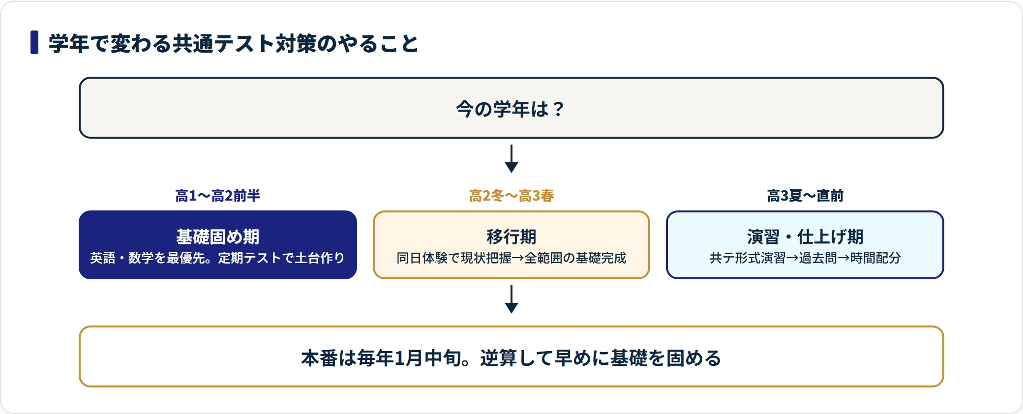高1〜高2は英数の基礎固め、高2冬〜高3春は現状把握と基礎完成、高3夏〜直前は演習と仕上げに進むフロー