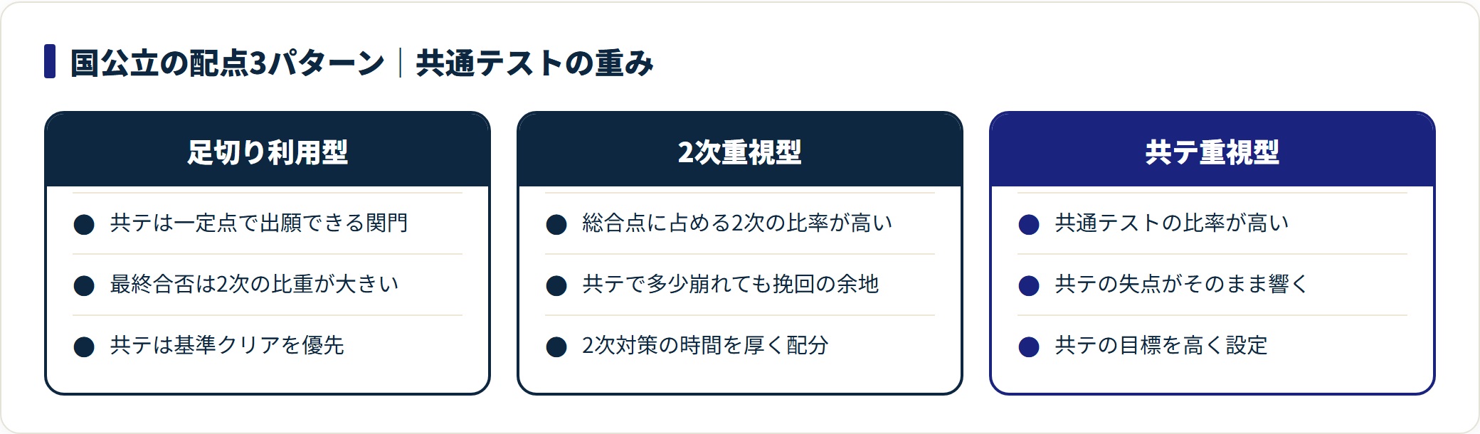 国公立の配点を足切り利用型・2次重視型・共テ重視型の3タイプに分け、共通テストの重みと戦い方の違いを比較したカード。