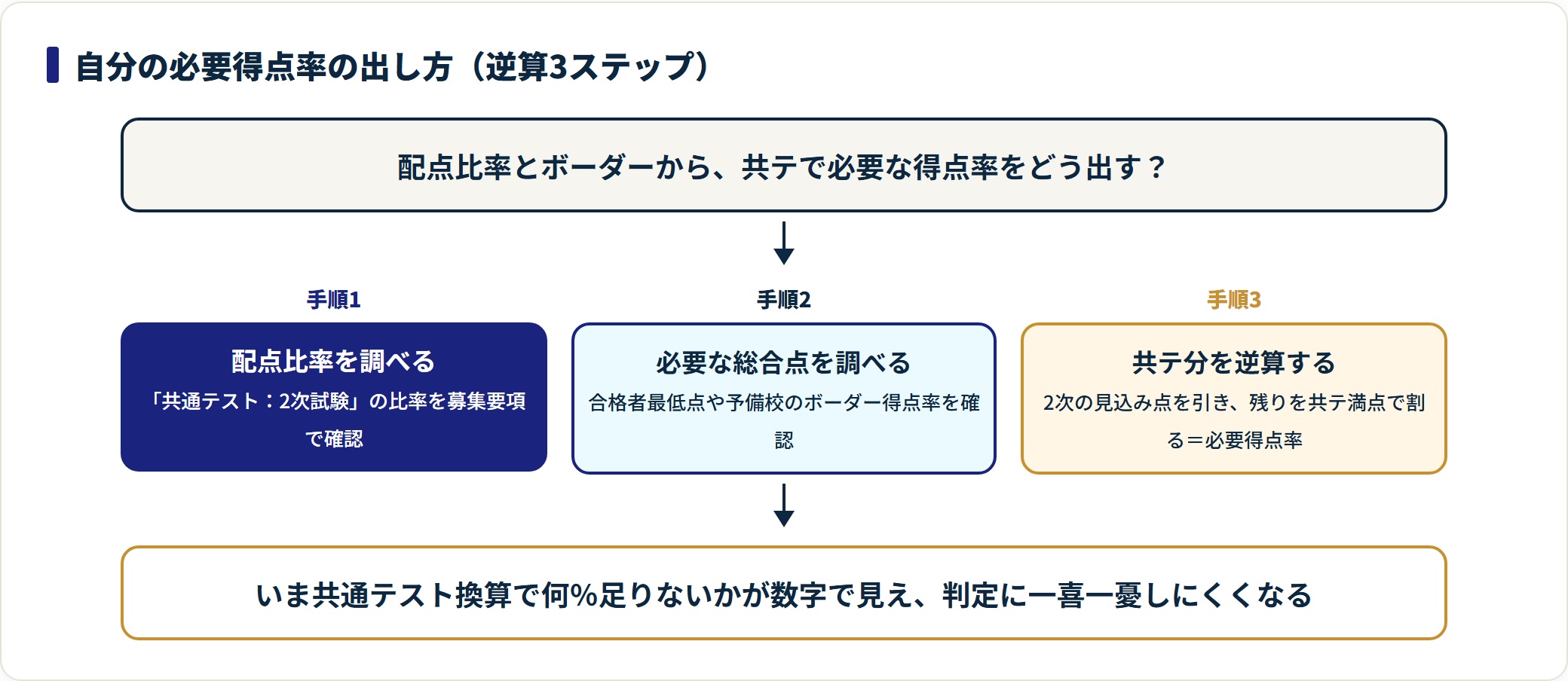 配点比率を調べ、必要総合点を調べ、2次の見込み点を引いて残りを共テ満点で割る、という必要得点率を逆算する3ステップのフロー図。