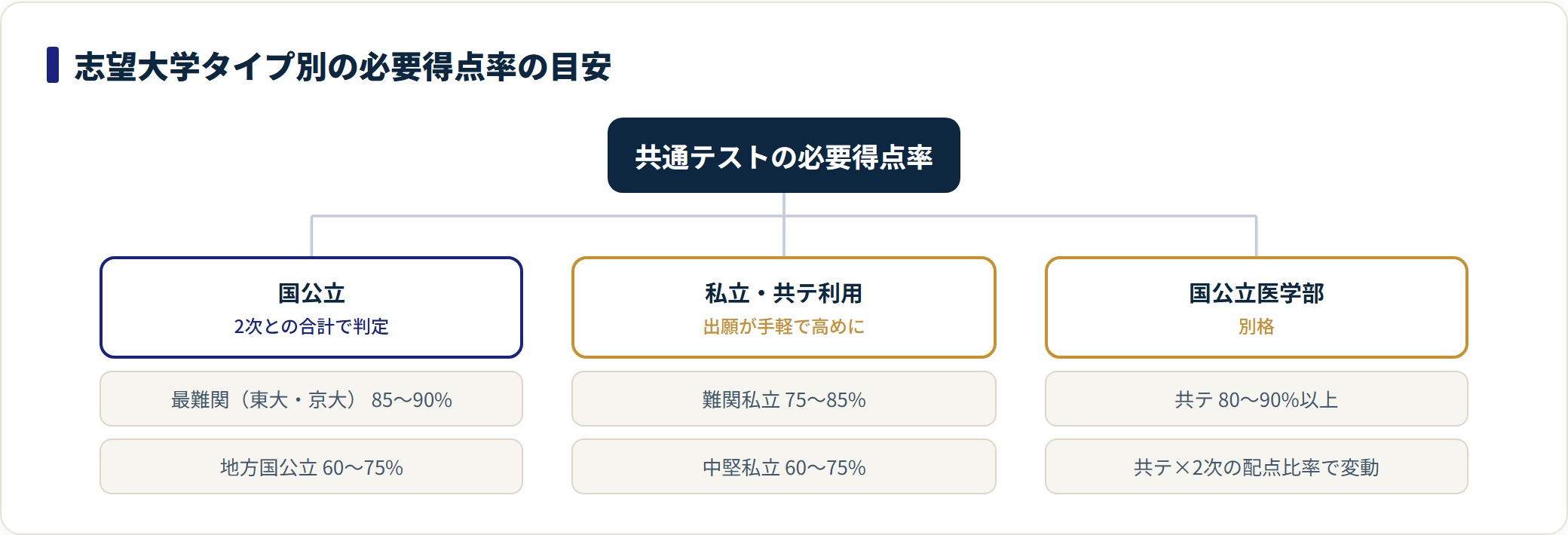 国公立は最難関85〜90%・地方60〜75%、私立共テ利用は難関75〜85%・中堅60〜75%、国公立医学部は80〜90%以上という必要得点率の目安を示す分類図。