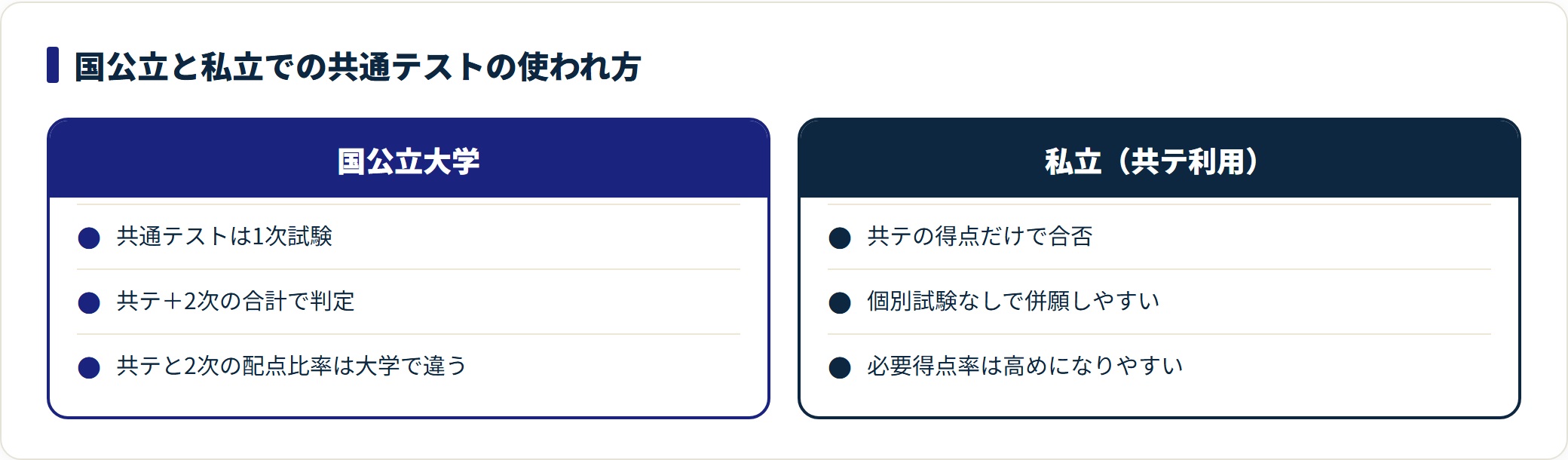 国公立と私立での共通テストの使われ方を左右で対比した図。