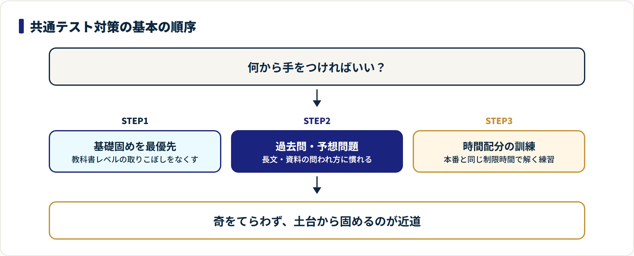 共通テスト対策の基本を基礎固め・過去問・時間配分の3段階で示した図。