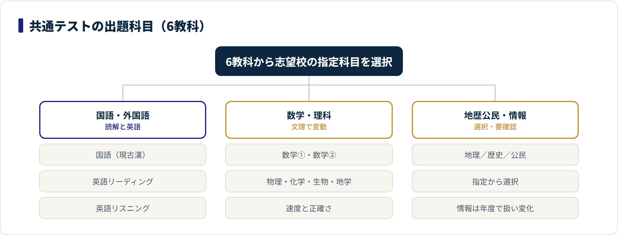 共通テストの6教科の科目構成を分類した図。