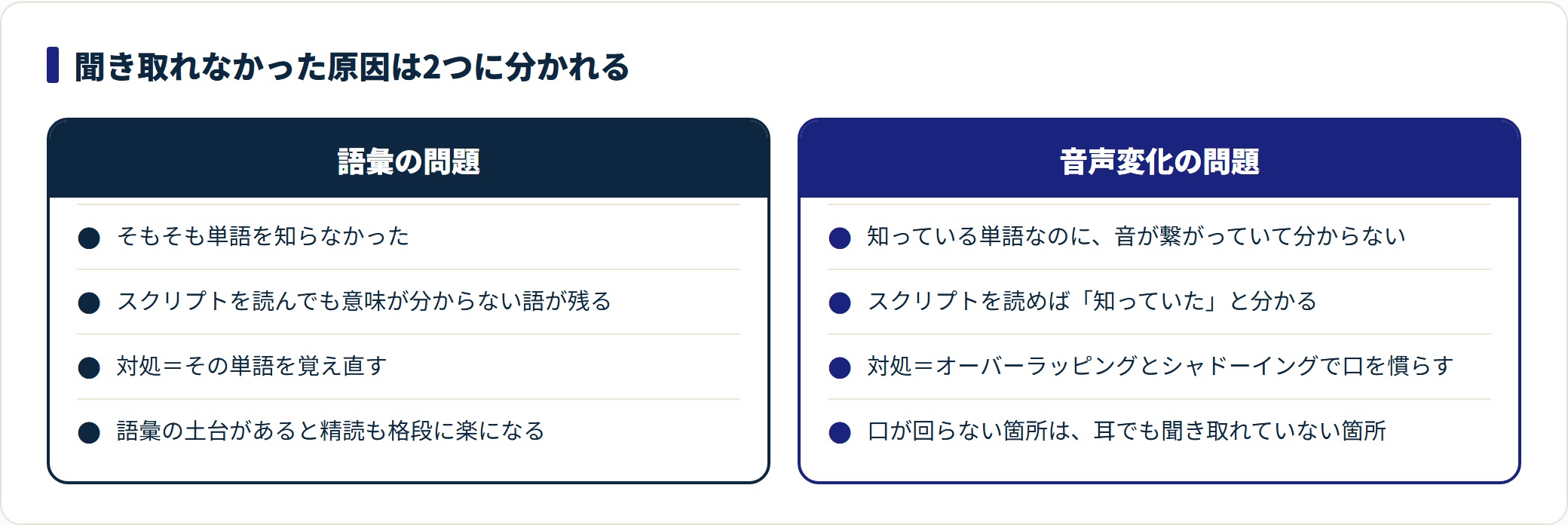 リスニングで聞き取れない原因を語彙の問題と音声変化の問題に分け、対処法を比較した図