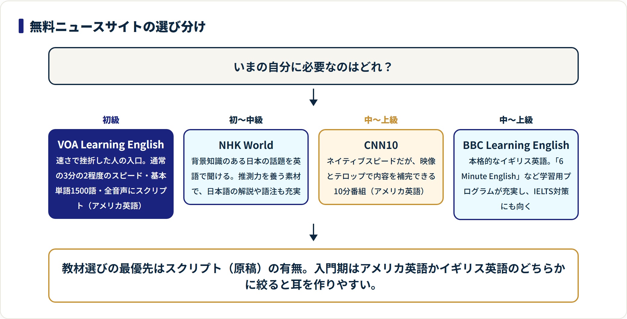 英語ニュースの無料4サイトを、レベルと目的で選び分けるための判定図