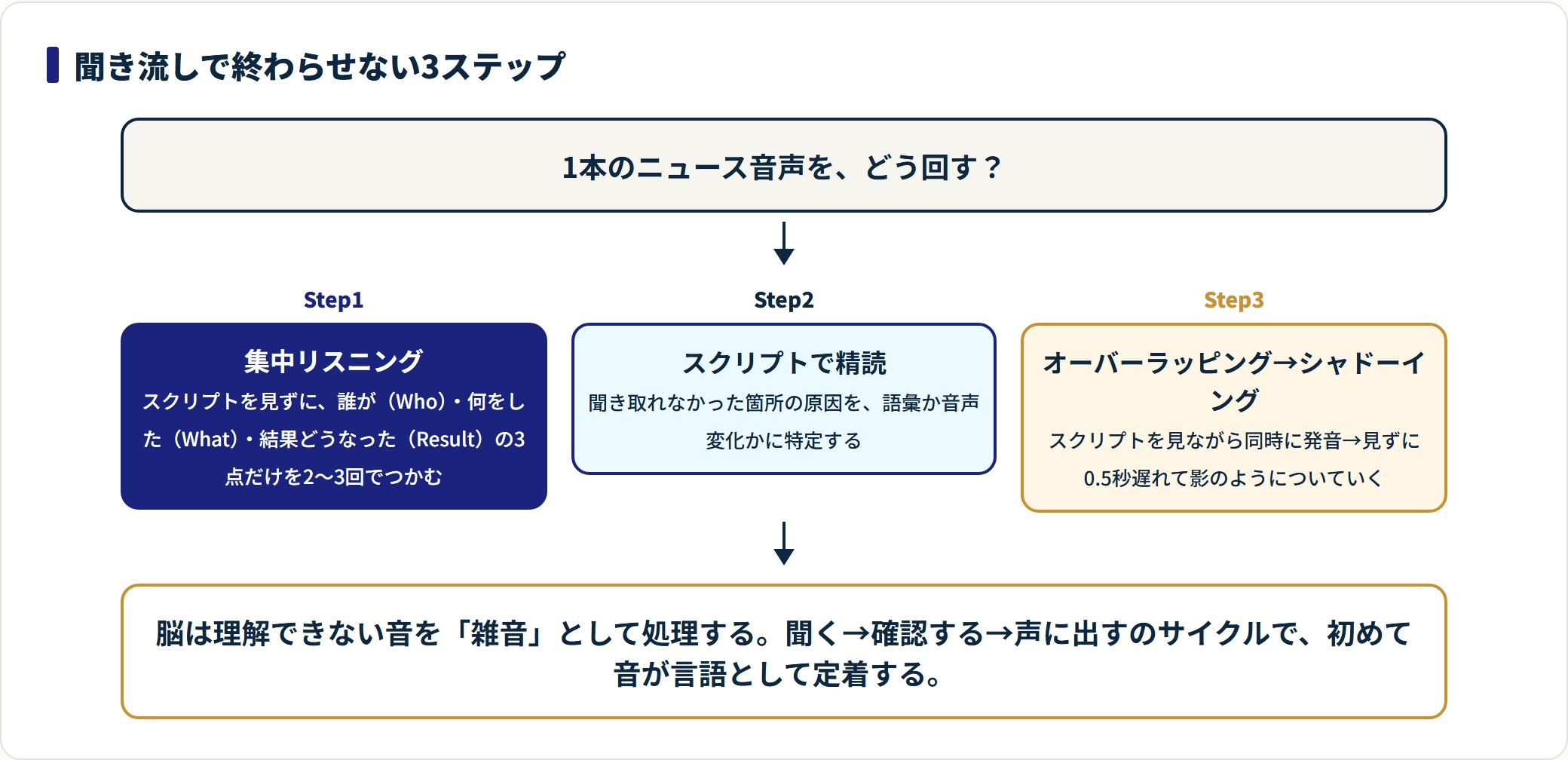 英語ニュースを使ったリスニング学習の3ステップの手順を示した図