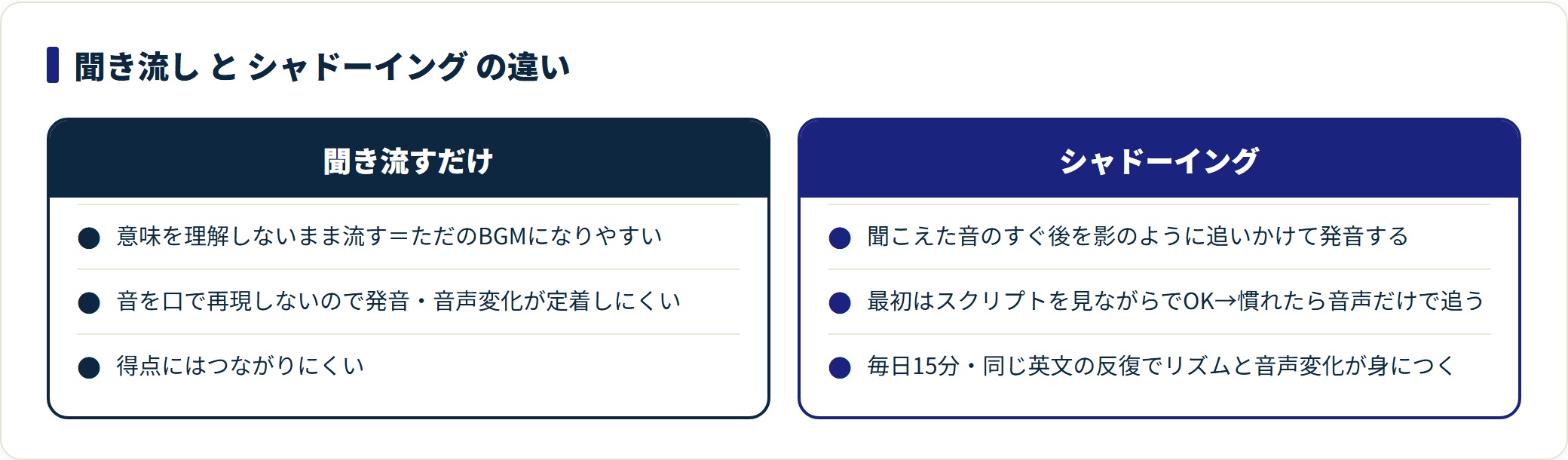 聞き流しはBGMになりやすいのに対し、シャドーイングは毎日15分の反復で英語のリズムと音声変化が定着することを比較した図。