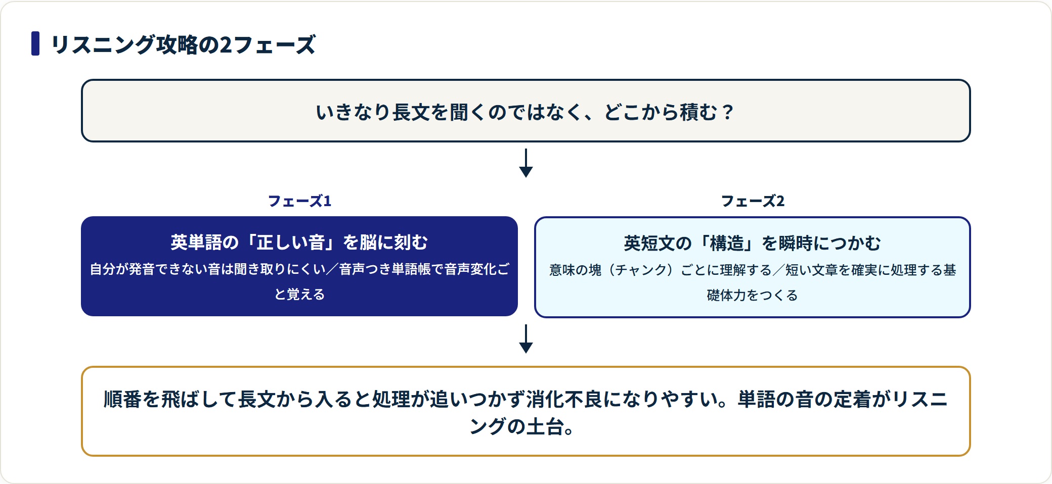リスニングはフェーズ1で単語の正しい音を覚え、フェーズ2で短文の構造をつかむ順に進めるのが王道であることを示した図。