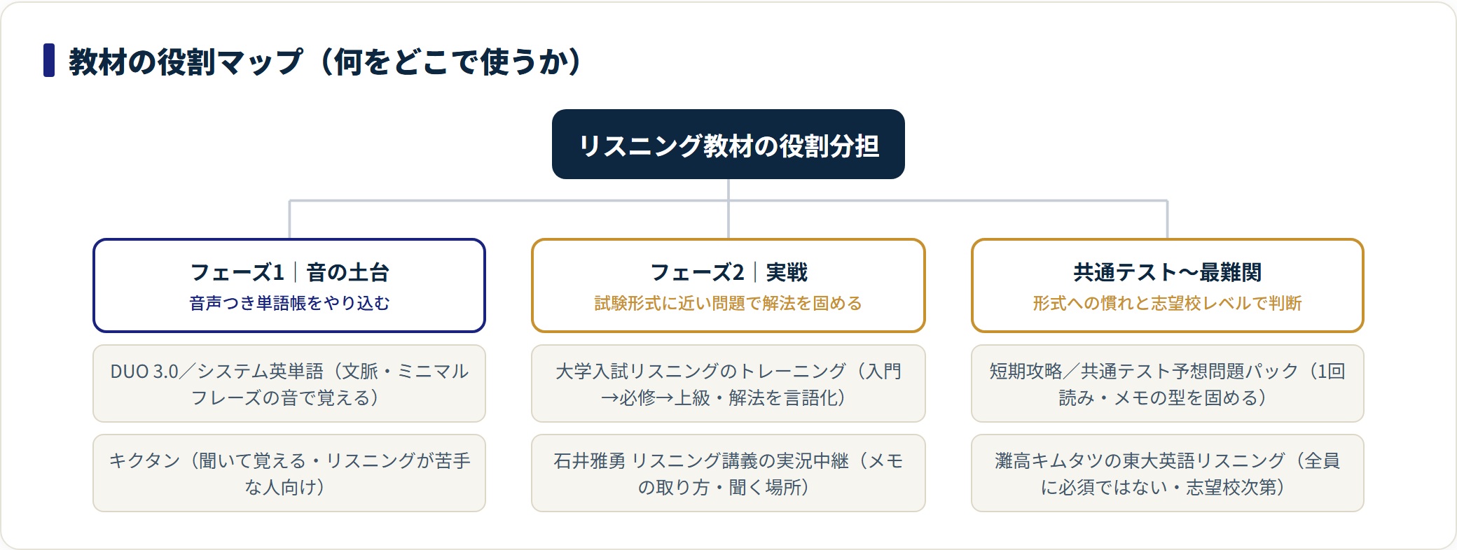 リスニング教材をフェーズ1の音の土台、フェーズ2の実戦、共通テスト〜最難関の3つの役割に分類した図。