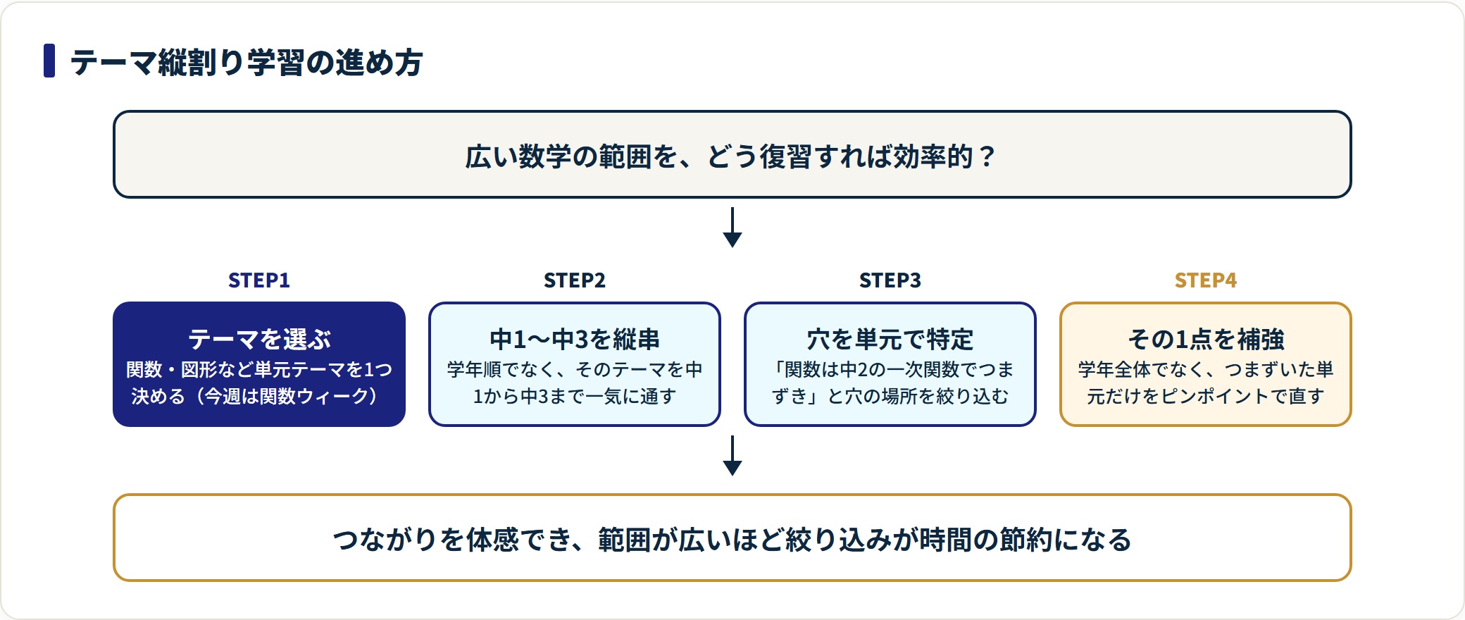 テーマ縦割り学習をテーマ選択から弱点補強まで4段階で示した図。