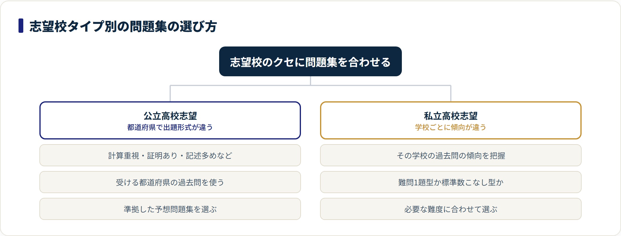 志望校を公立と私立に分け、それぞれの問題集の選び方を示した図。