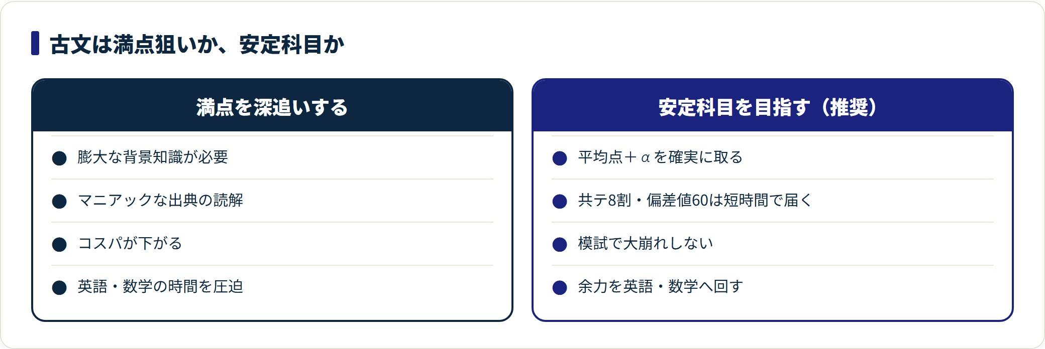 古文の目標設定を満点狙いと安定科目に分け、コスパと時間配分で対比した図。
