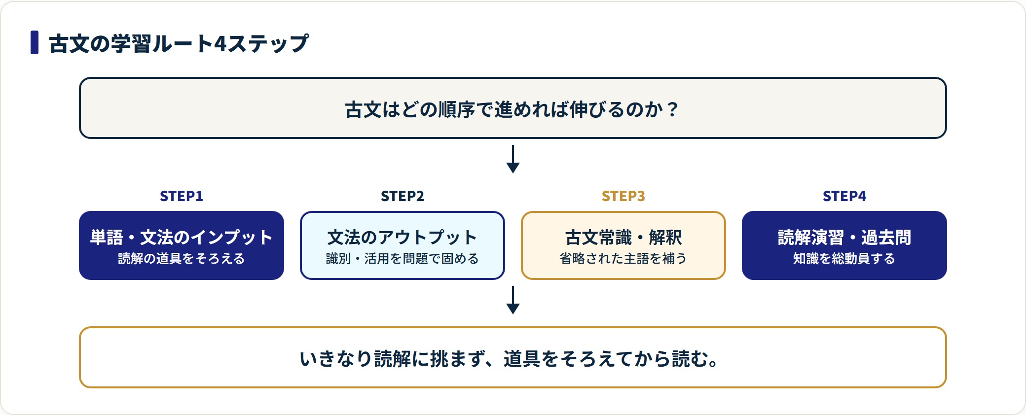古文の学習ルートを単語文法・アウトプット・古文常識・読解演習の4ステップで示した図。