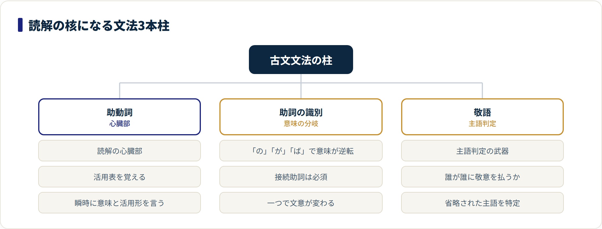 古文文法の核を助動詞・助詞の識別・敬語の3本柱に整理した図。