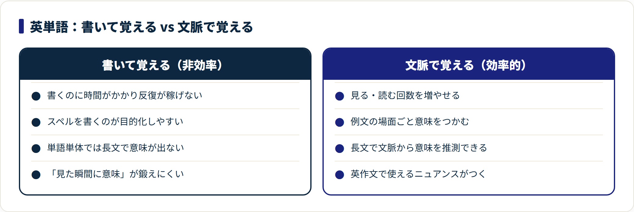 英単語を書いて覚える方法と文脈で覚える方法を比較した図。