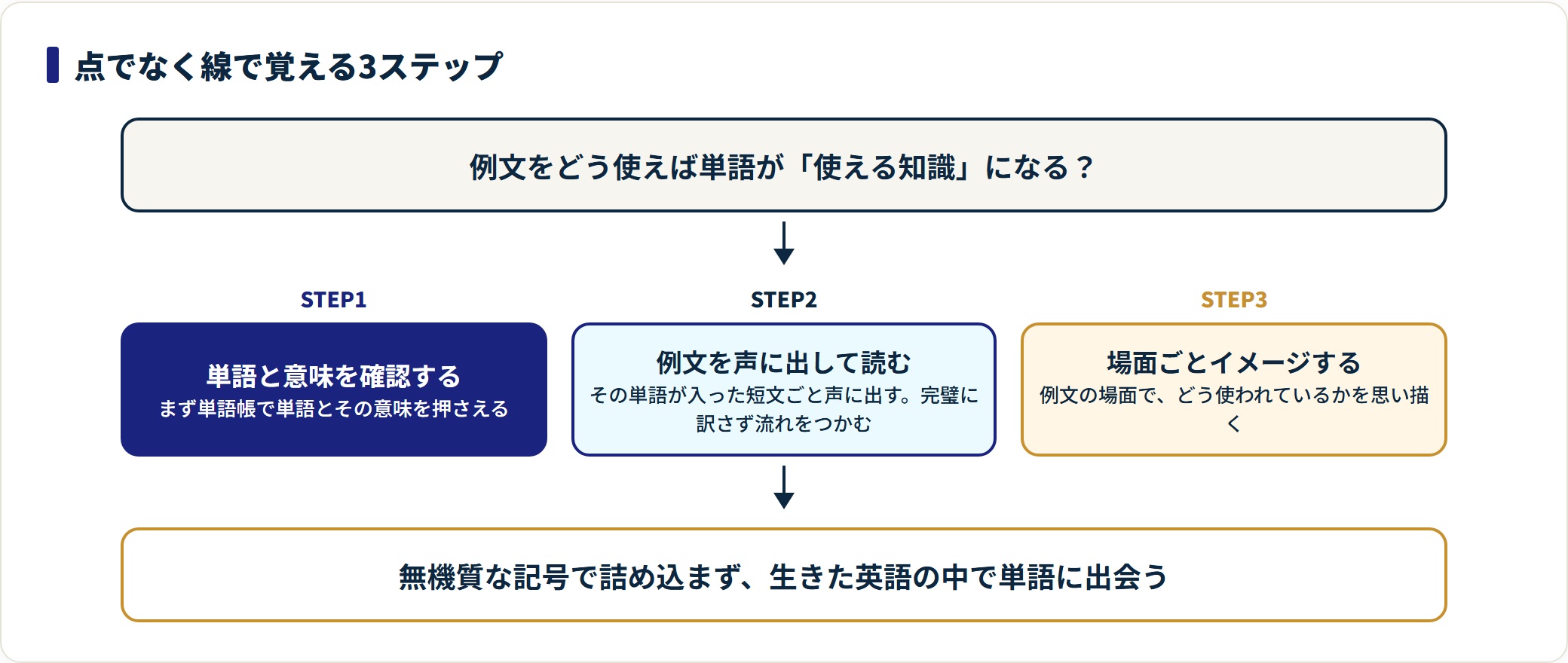 英単語を点でなく線で覚える3ステップの手順を示した図。