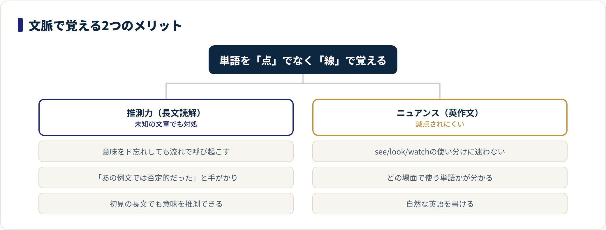文脈で英単語を覚える利点を推測力と英作文ニュアンスの2つに分けて示した図。