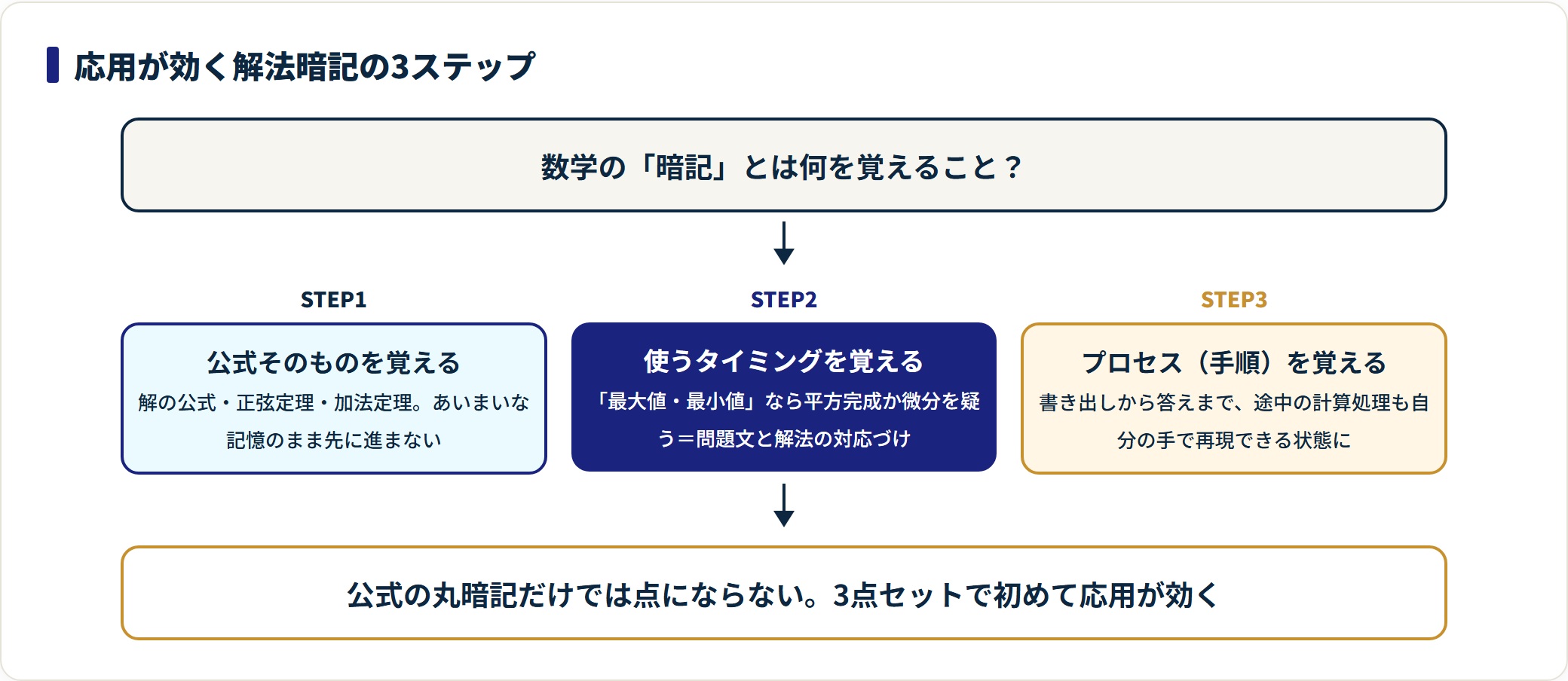 公式・使うタイミング・解くプロセスの3ステップで解法を暗記する手順を示した図。