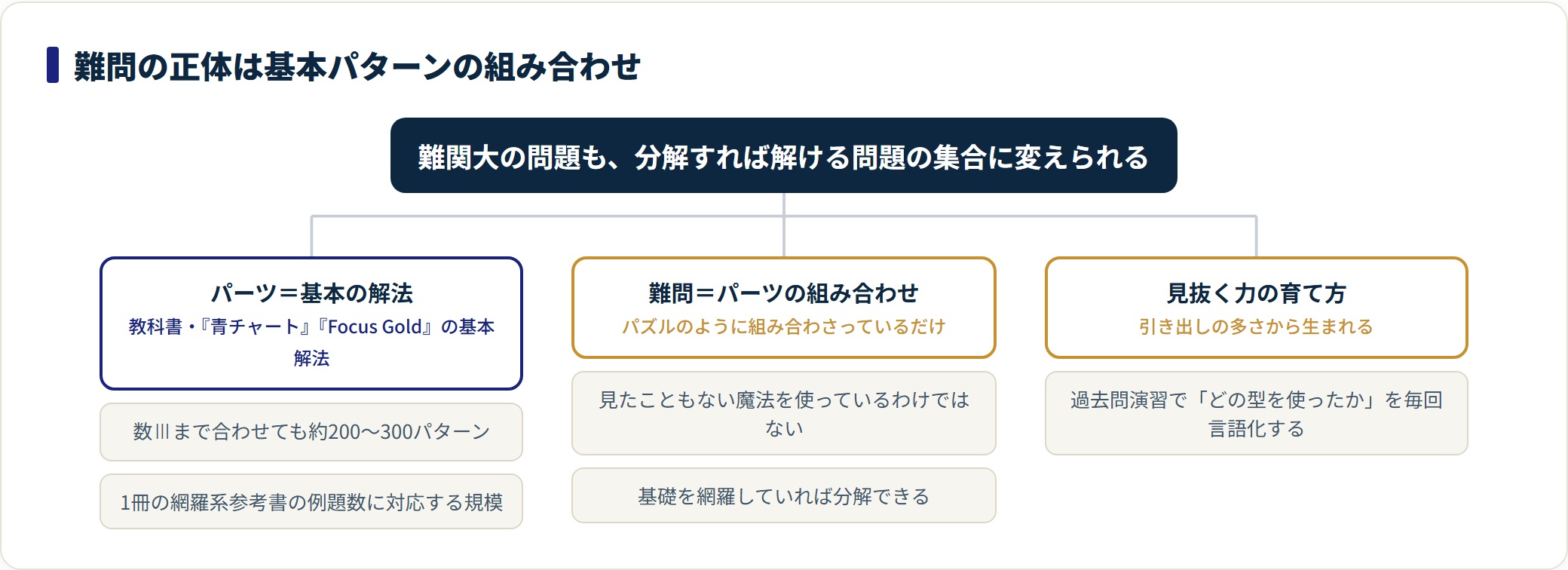 難関大の数学の問題が基本解法パターンの組み合わせで構成されることを示した分類図。