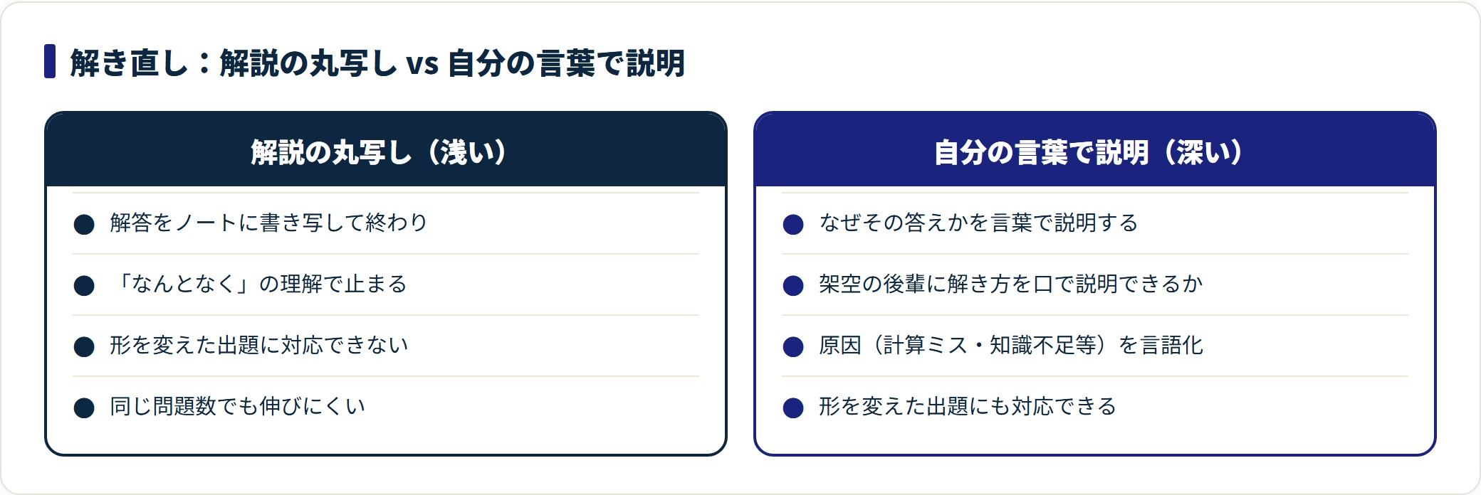解き直しを解説の丸写しと自分の言葉での説明で比較し、説明できる深さの効果を示した図。