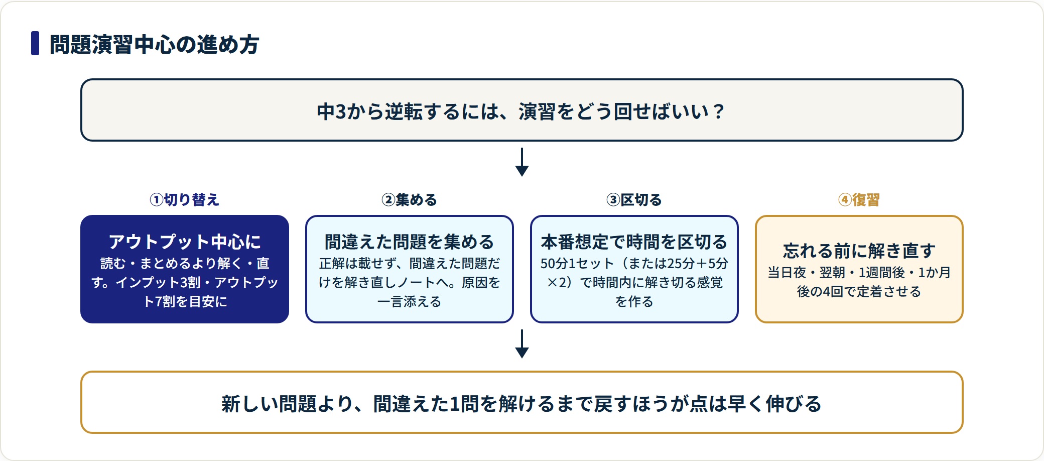 中3から逆転する問題演習中心の進め方を4段階で示した図。