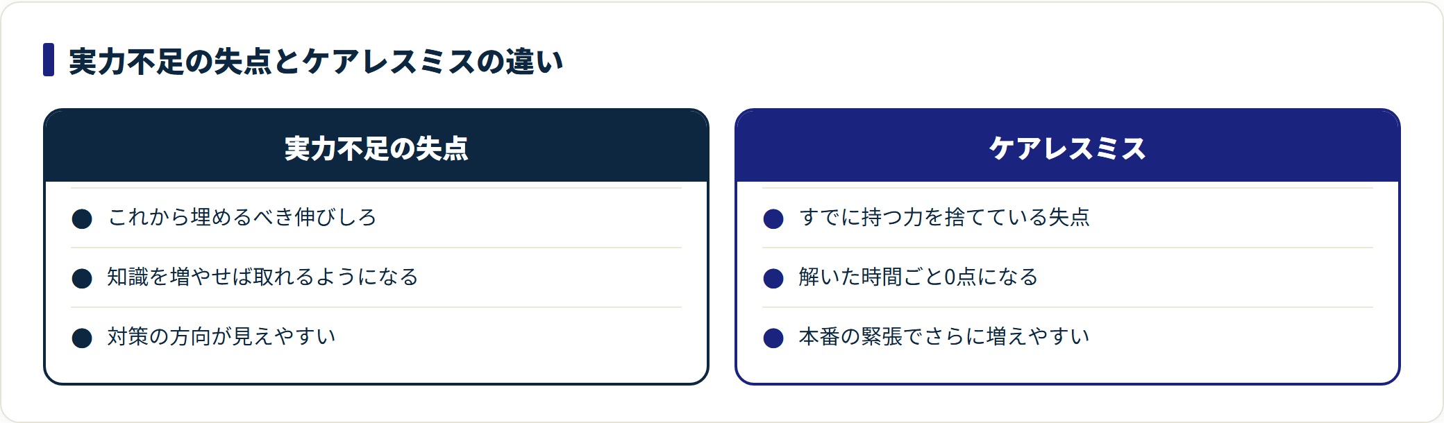 実力不足の失点は伸びしろ、ケアレスミスはすでにある力の取りこぼしであることを示した比較図。