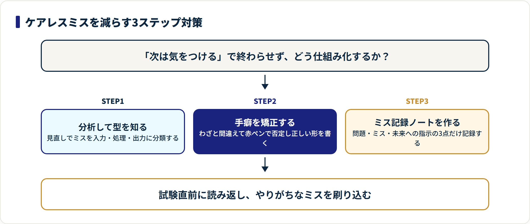 ミスの分析、手癖の矯正、ミス記録ノート作成という3ステップでケアレスミスを減らす手順を示した図。