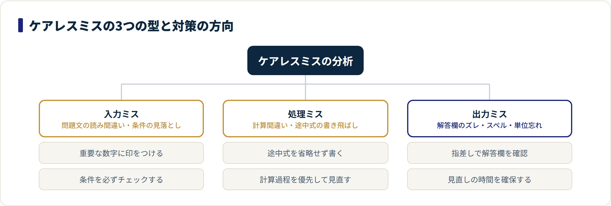 ケアレスミスを入力・処理・出力の3型に分類し、型ごとの対策の方向を示した図。