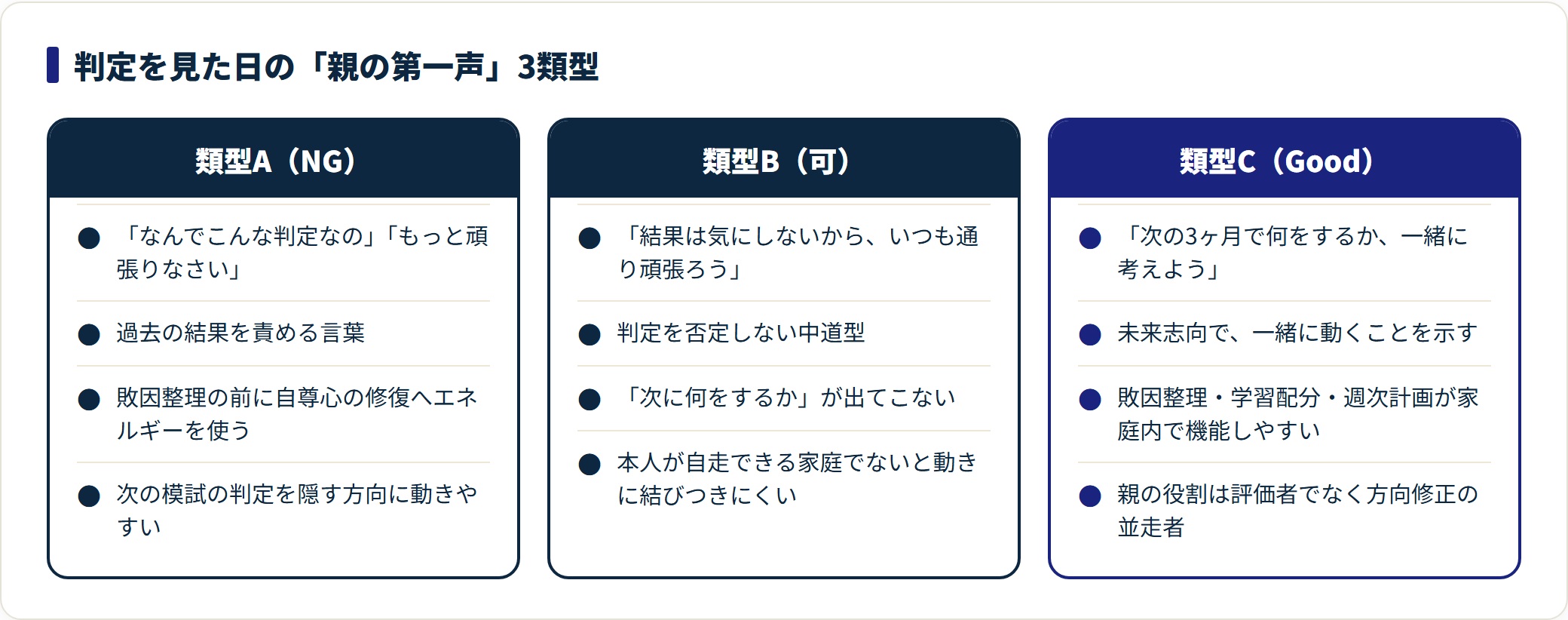 E判定を見た日の親の第一声をNG・可・Goodの3類型で比較した図。