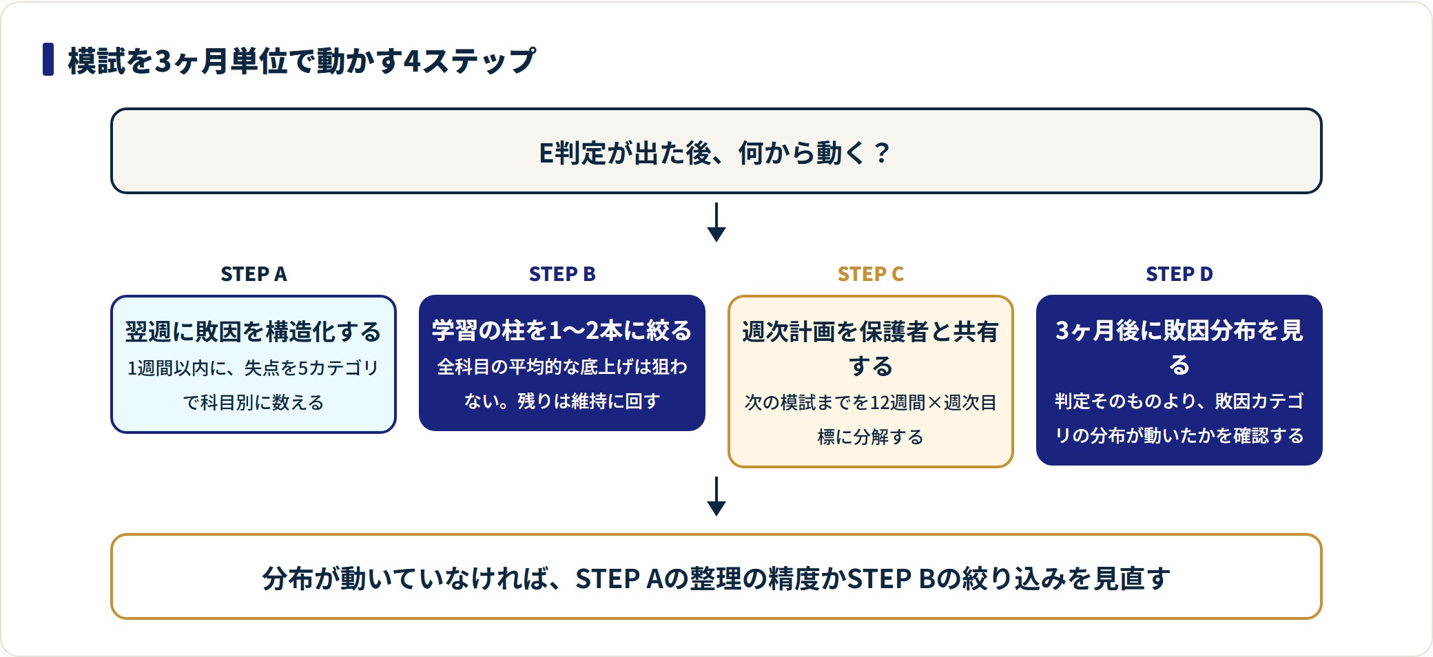 模試を3ヶ月単位で動かす4ステップ循環モデルを示した手順図。
