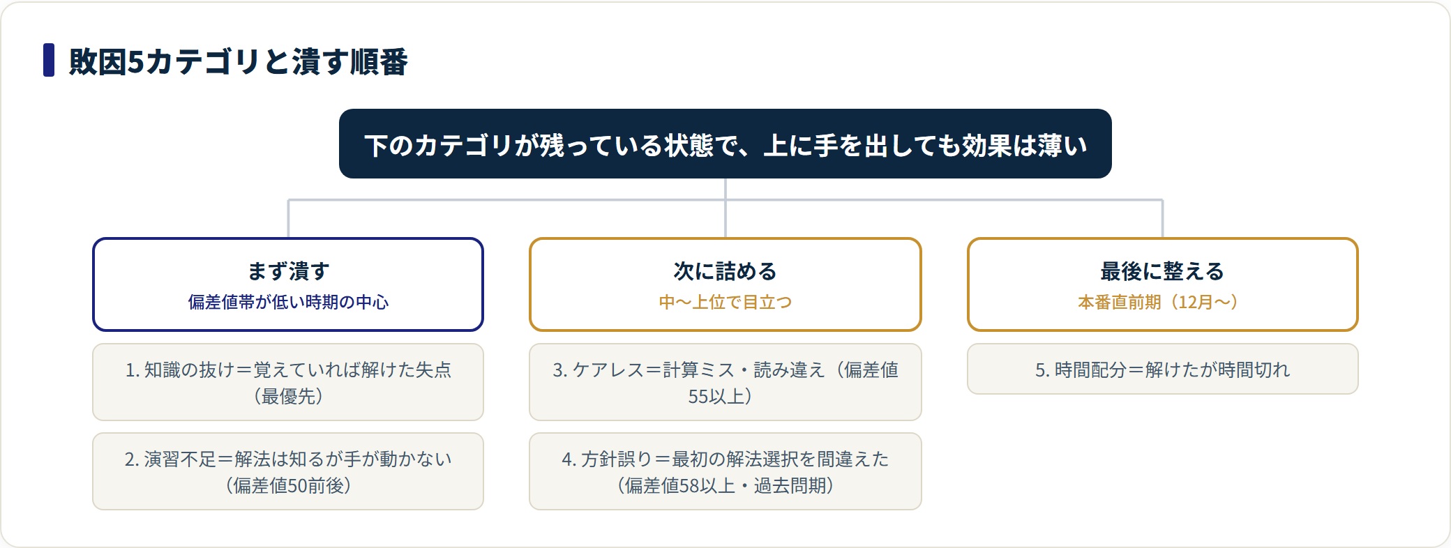 模試の敗因5カテゴリを潰す優先順位ごとに3段階へ分類した図。