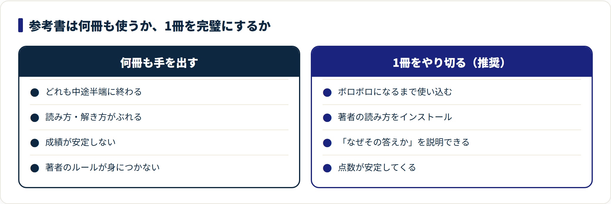 参考書を何冊も使う場合と1冊をやり切る場合を、定着と安定で対比した図。