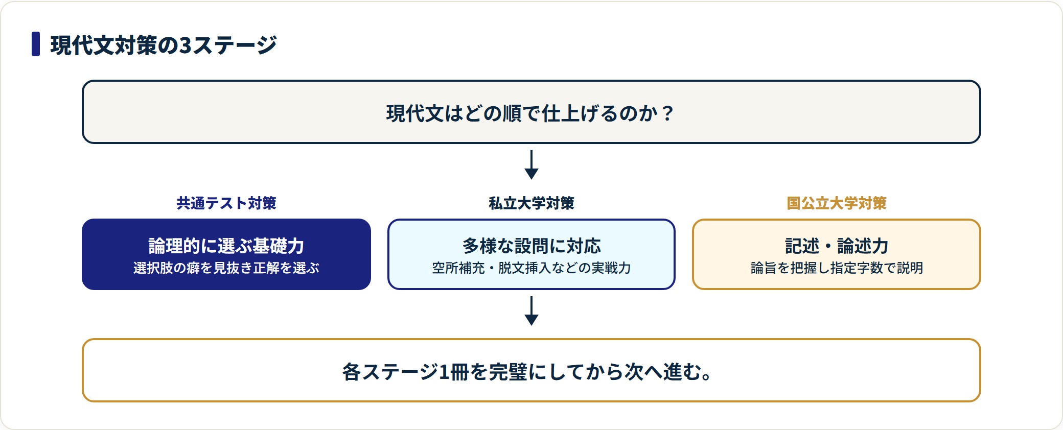 現代文対策を共通テスト・私立・国公立の3ステージに分け、養う力を示した図。