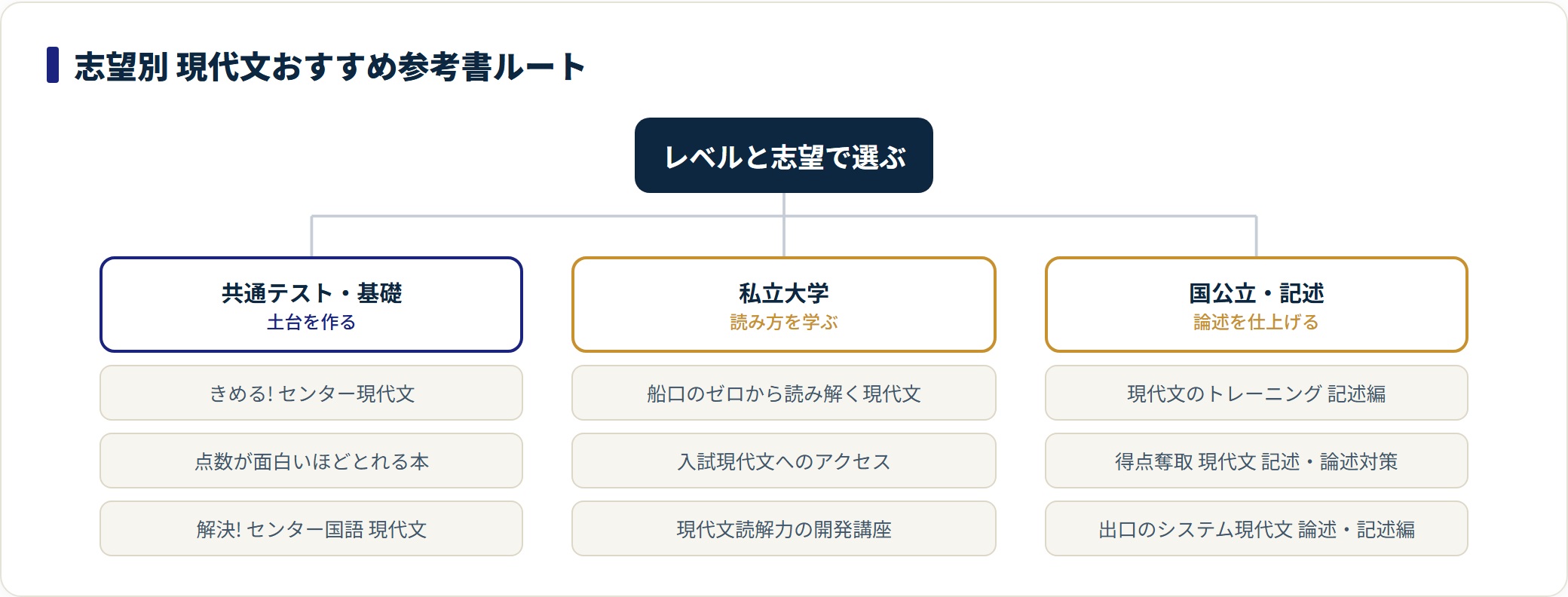 現代文の参考書を共通テスト基礎・私立・国公立記述の志望別ルートに整理した図。