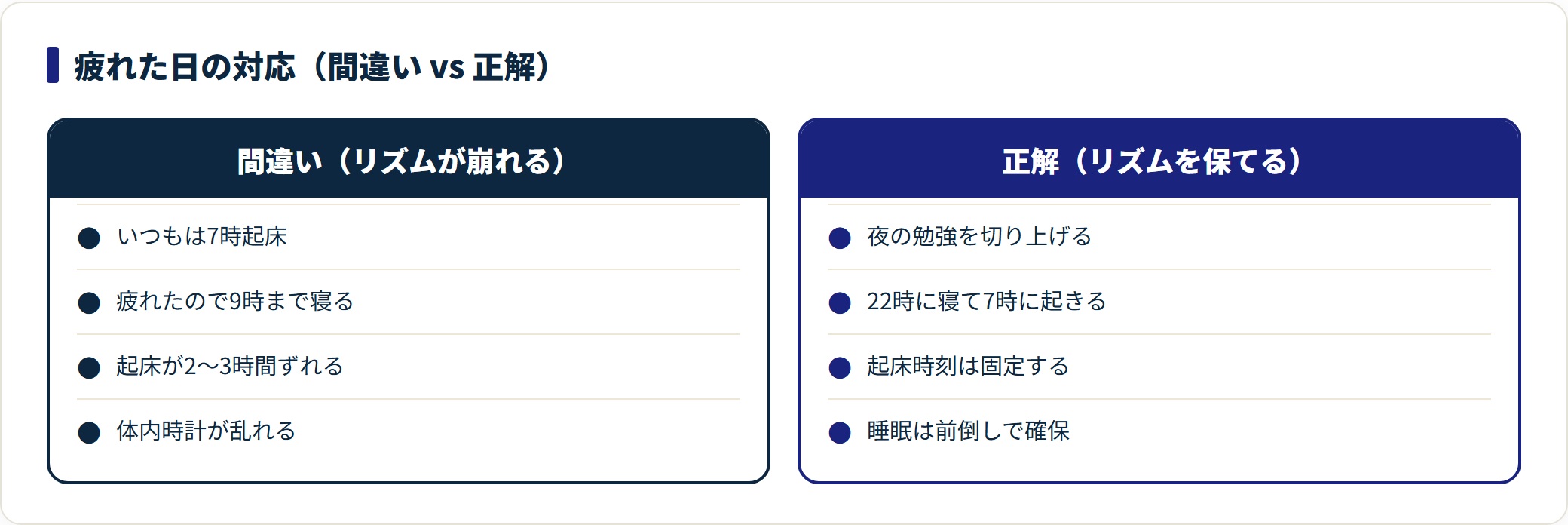 疲れた日に遅く起きる間違いと、早く寝て起床時刻を固定する正解を対比した図。