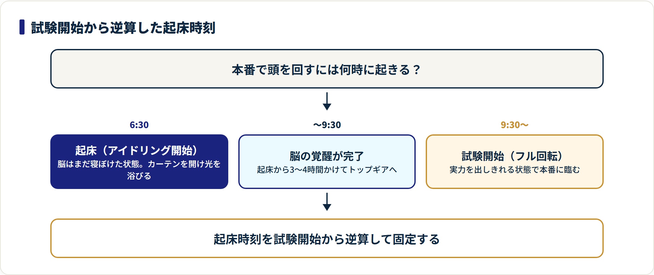 6:30起床・9:30覚醒完了・試験開始という朝型の逆算スケジュールを示した図。