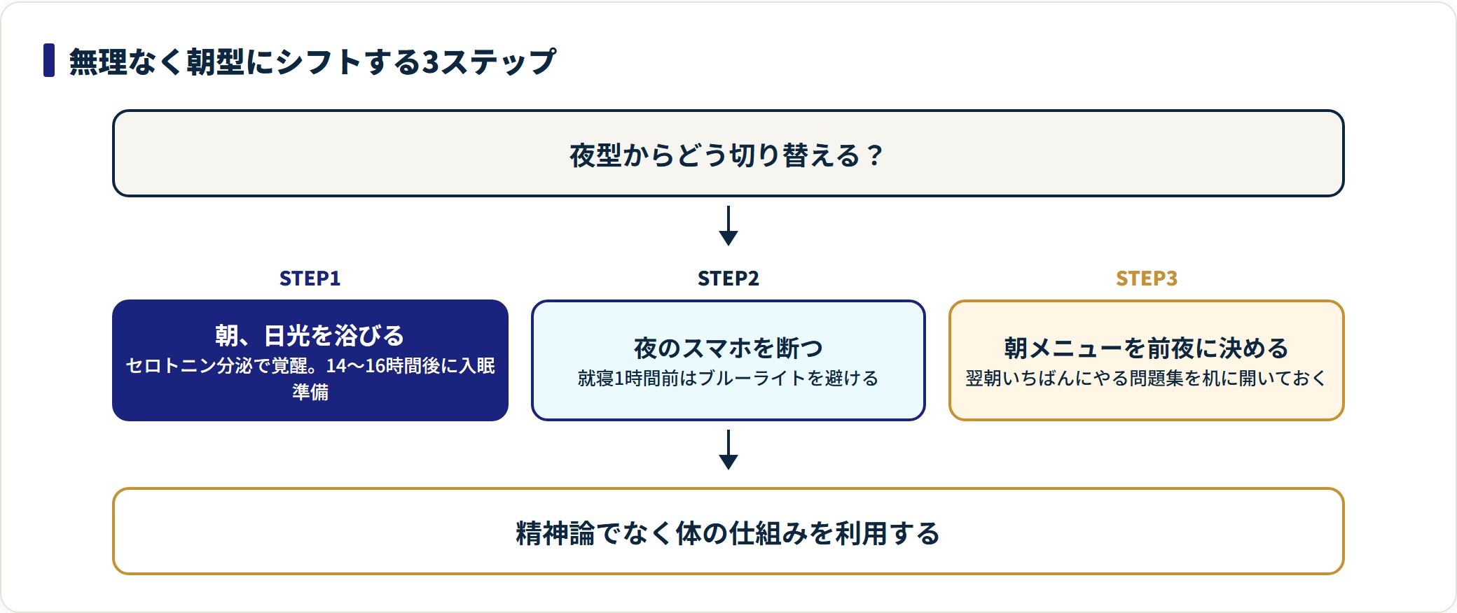 朝の日光・夜のスマホ断ち・前夜の準備で朝型に切り替える3ステップを示した図。