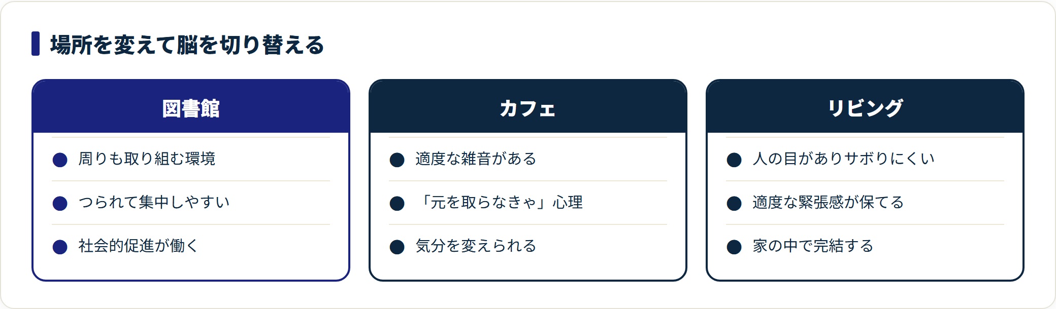 勉強場所を図書館・カフェ・リビングに分け、集中しやすい理由を対比した図。