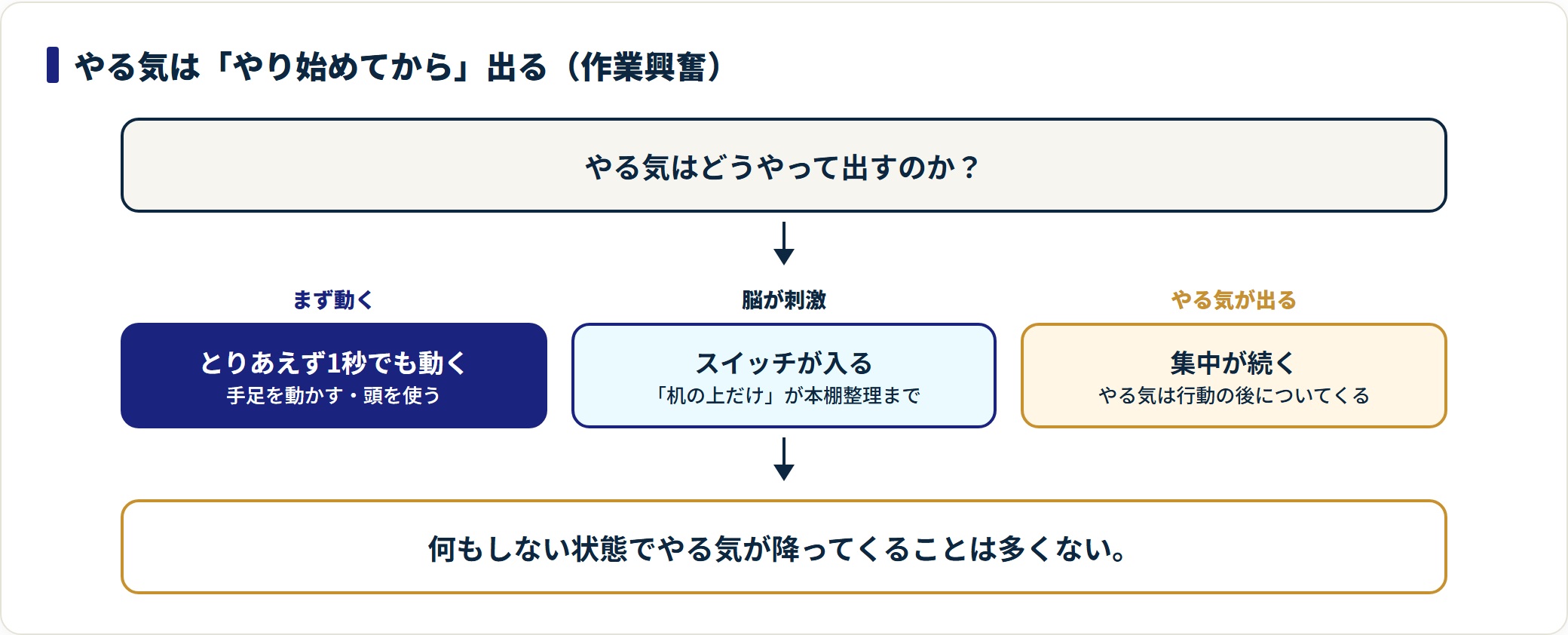 やる気が行動の後に出る作業興奮を、動く・刺激・やる気の3段階で示した図。
