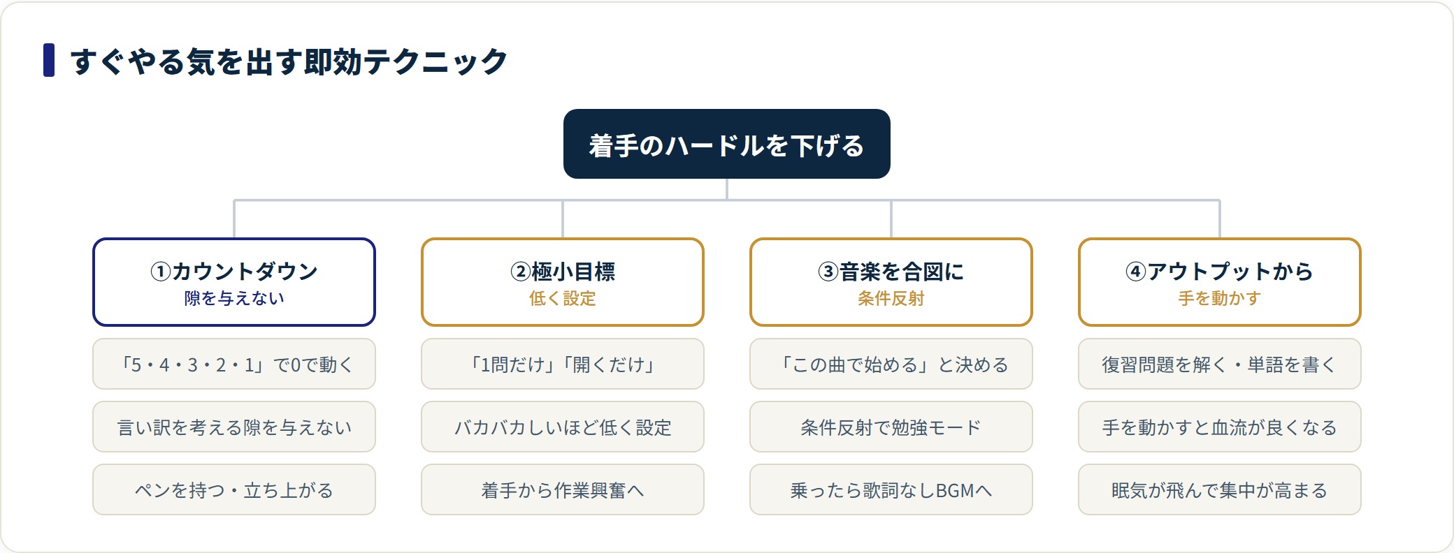 すぐやる気を出す即効テクを4つ（カウントダウン・極小目標・音楽・アウトプット）に整理した図。