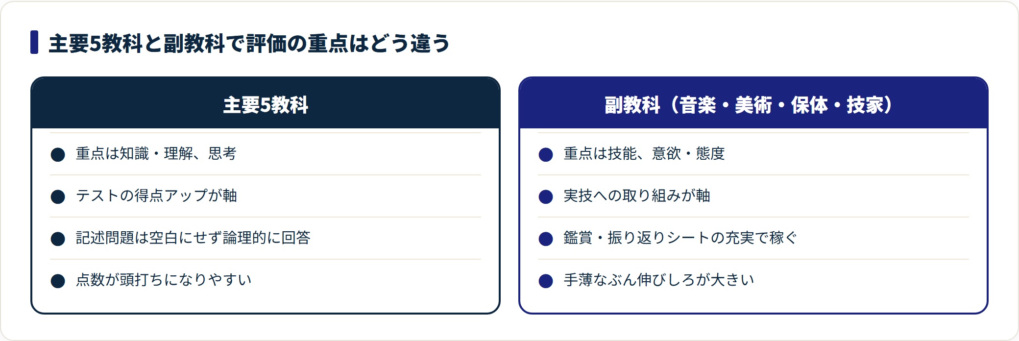 主要5教科と副教科で評価の重点と対策が異なることを、4行ずつ対比した比較図。