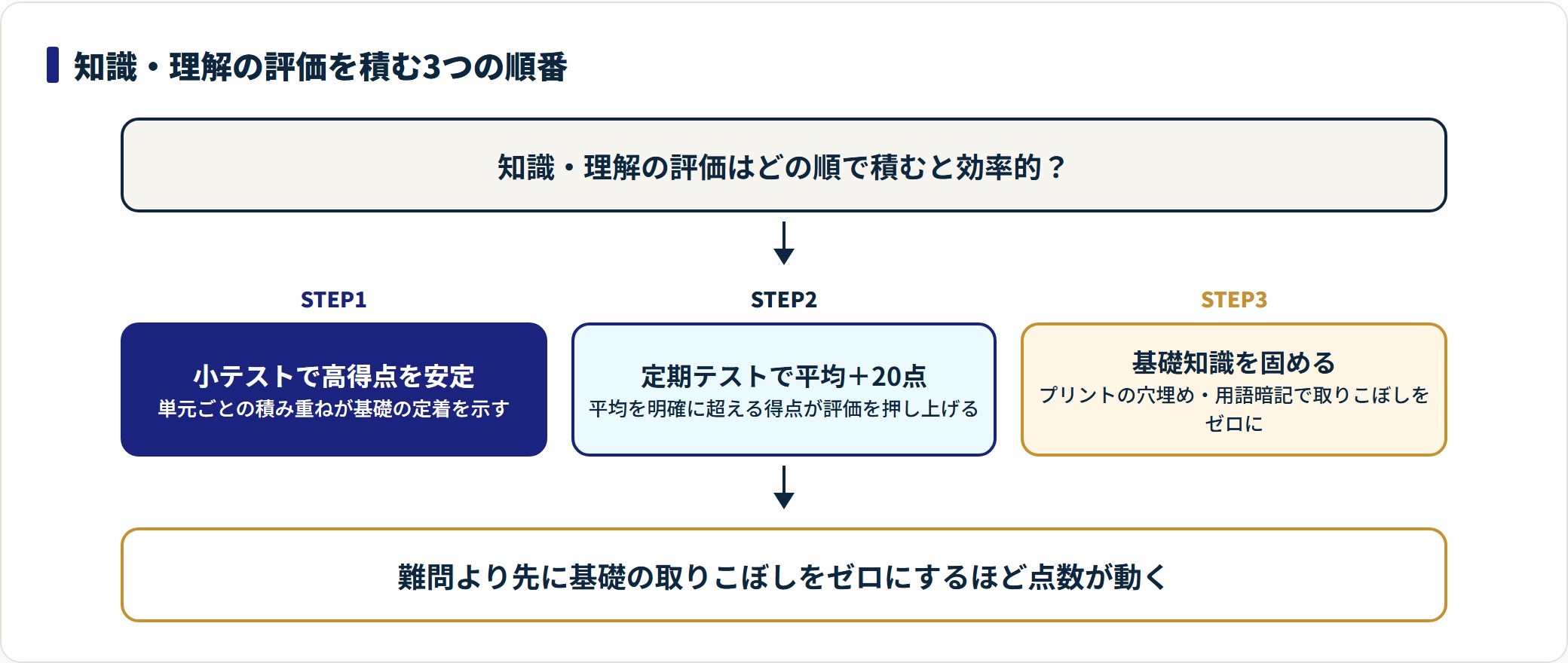 知識・理解の評価を、小テストの安定→定期テストで平均+20点→基礎知識の穴埋めの3ステップで示した流れ図。