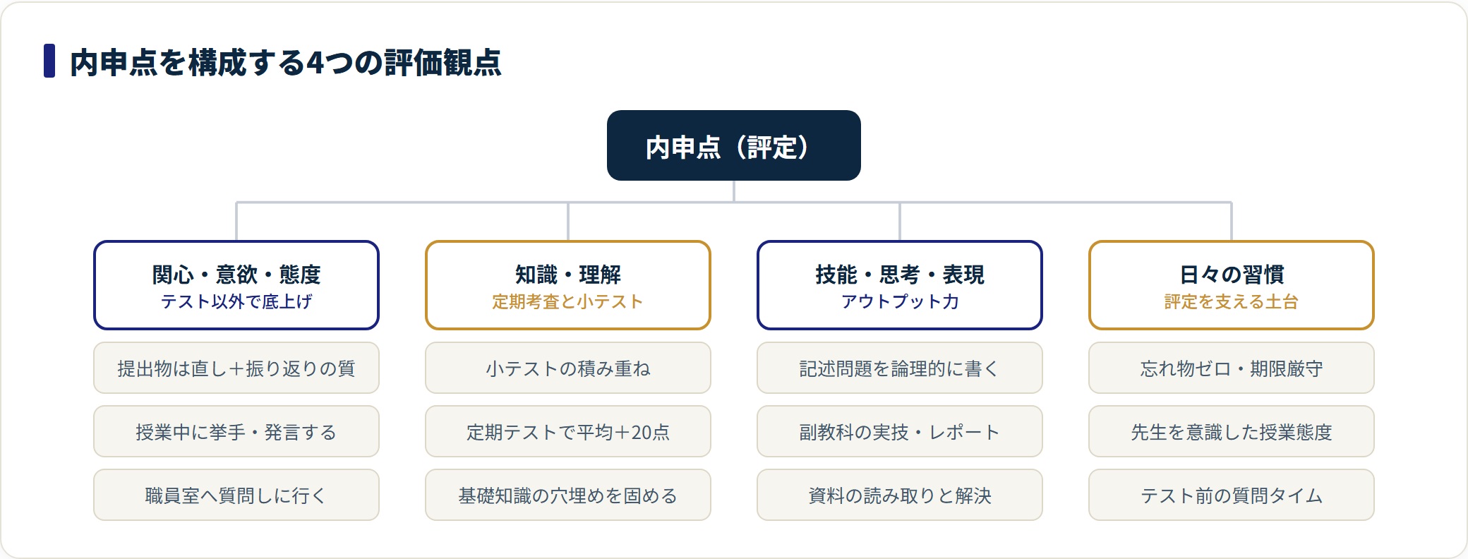 内申点を関心・意欲・態度/知識・理解/技能・思考・表現/日々の習慣の4観点に分け、それぞれの具体行動を示した分類図。